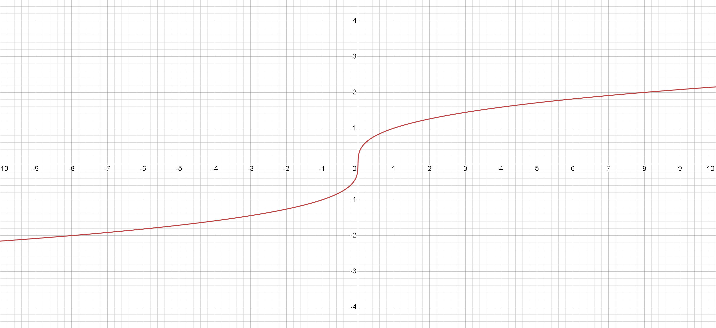 Graph of Cubic Root Function