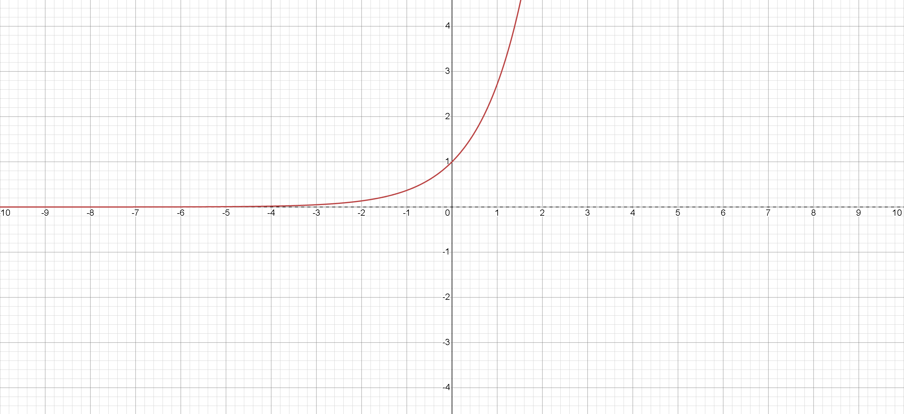 Graph of Natural Exponential Function