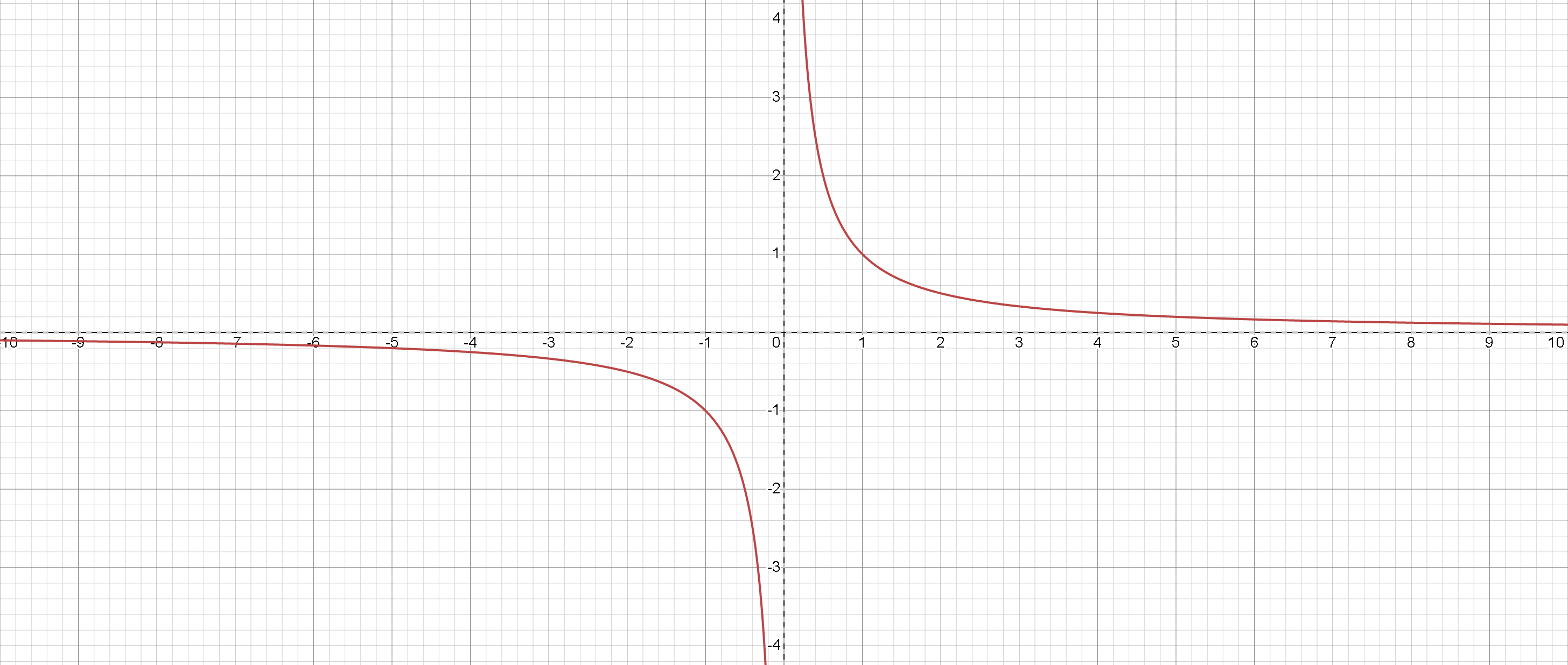 Graph of \(y=\frac{1}{x}\)