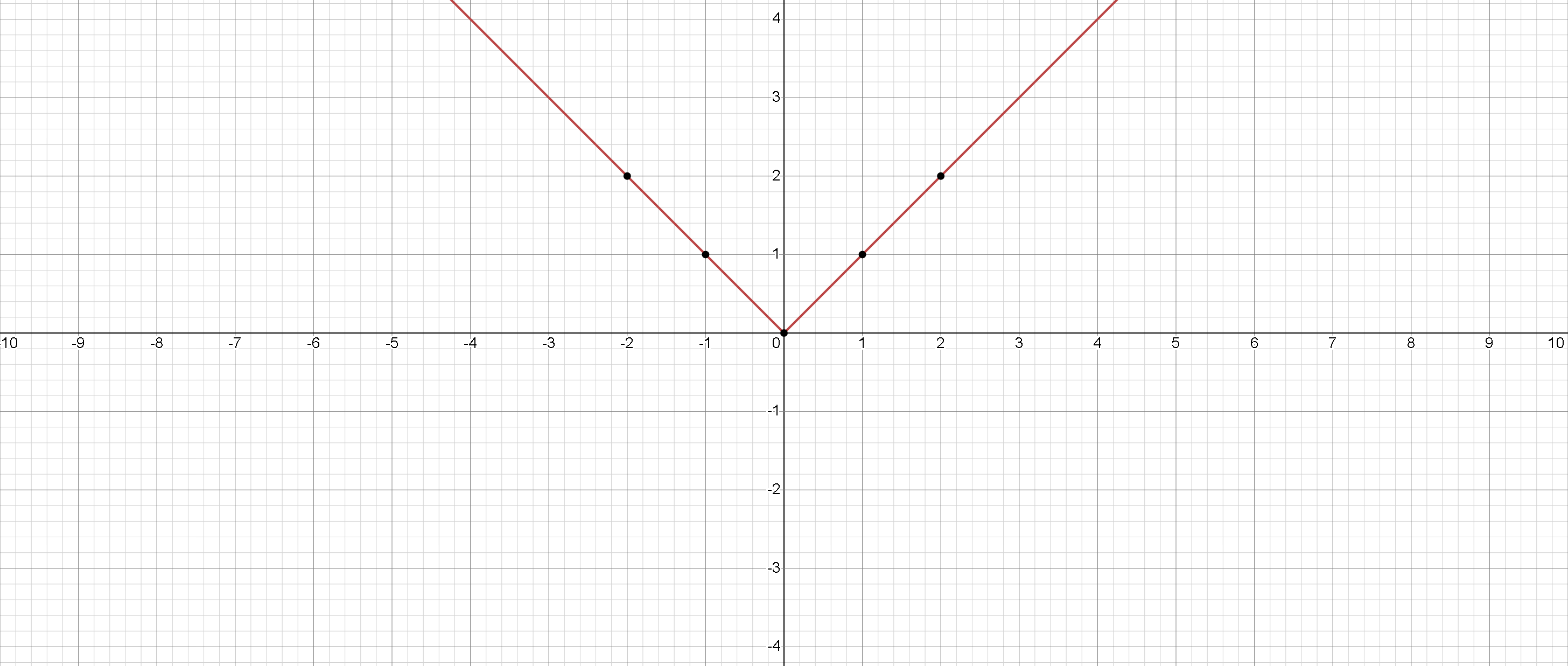 Absolute value function