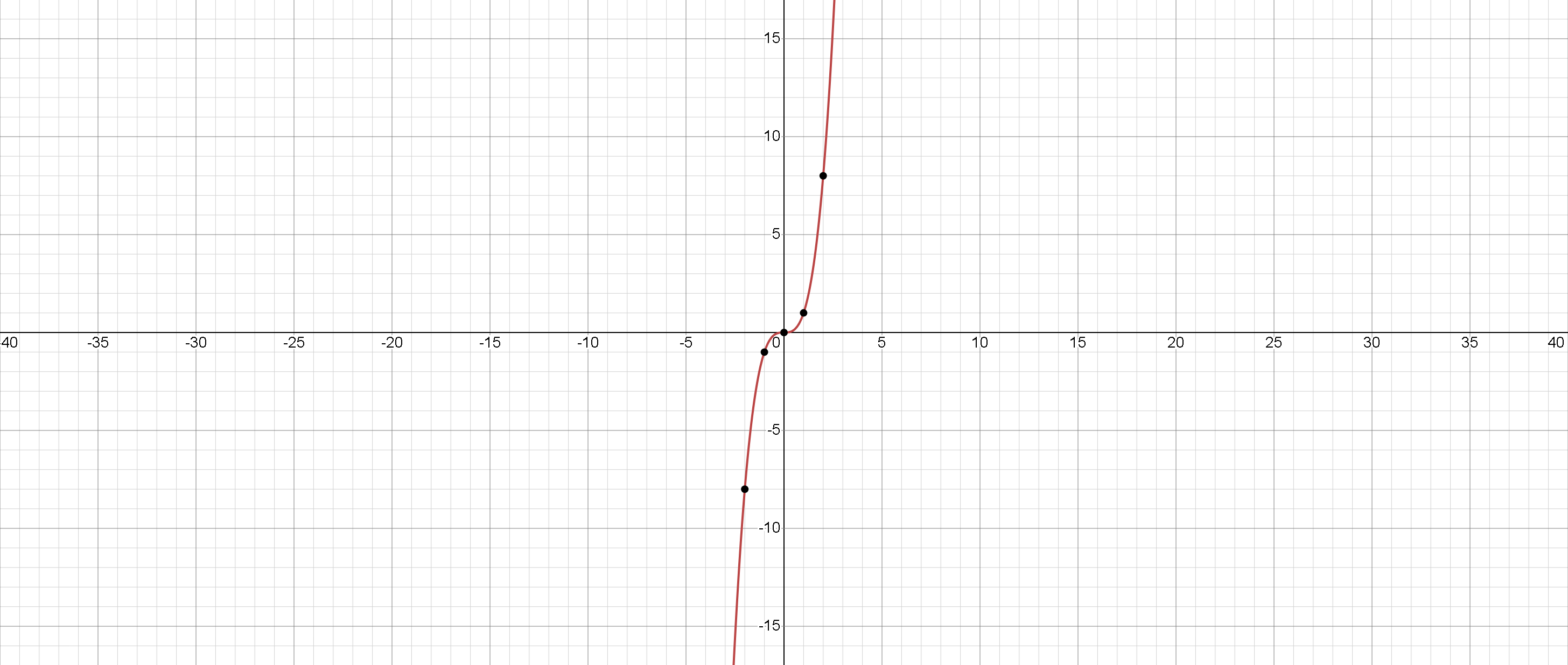 Graph of cubic function
