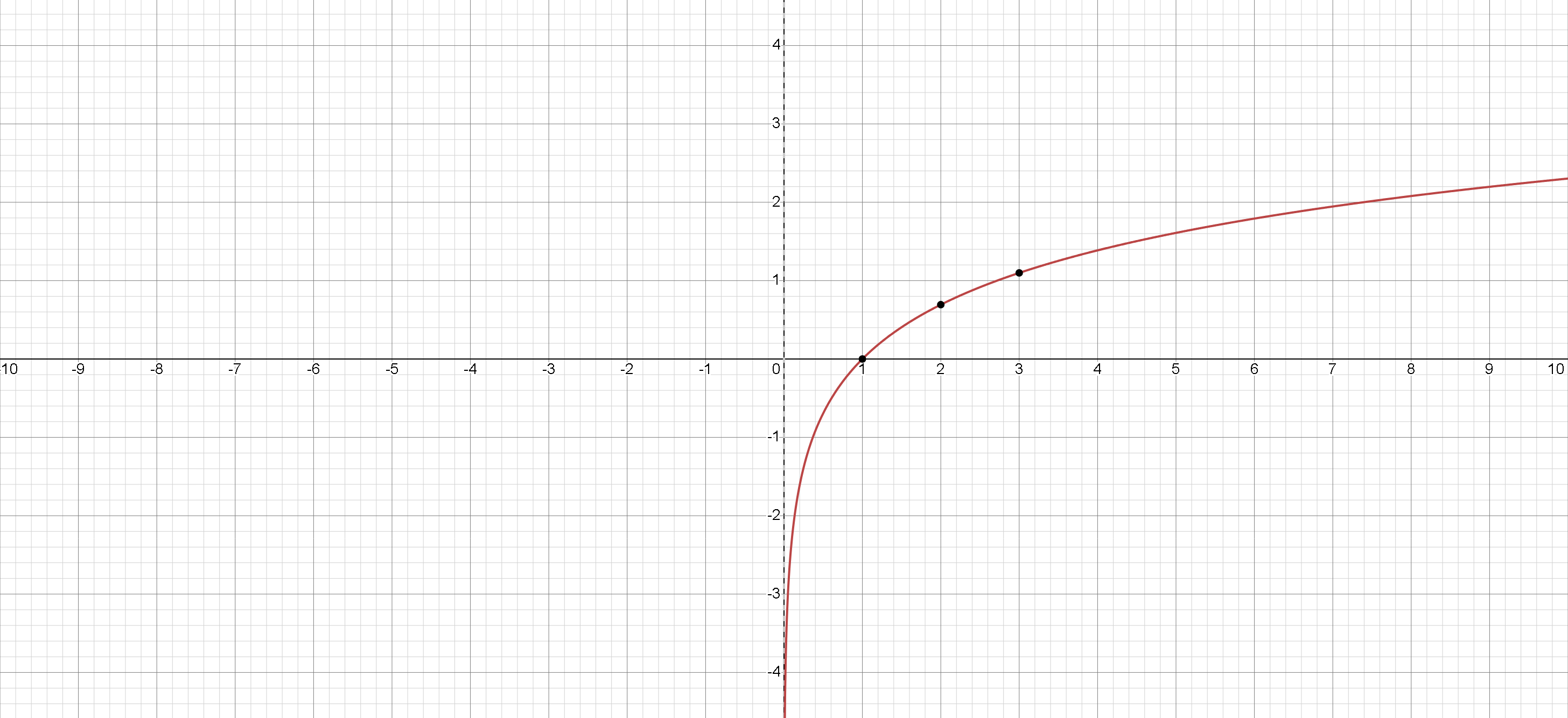 Graph of Natural Logarithmic Function
