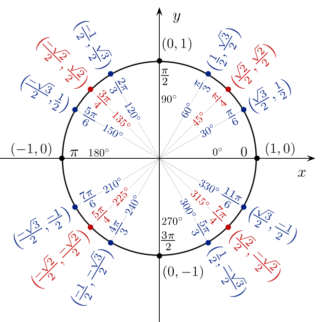 Angle of rotation