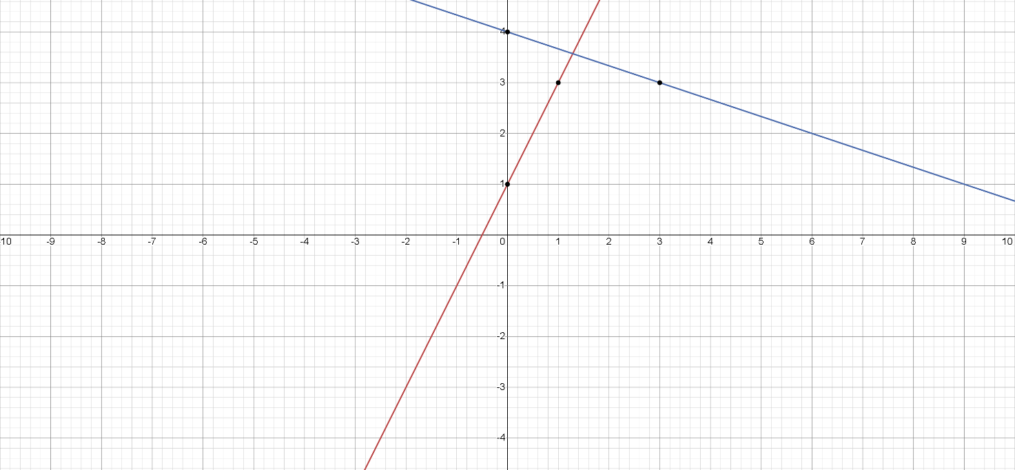 Graph of system of equations