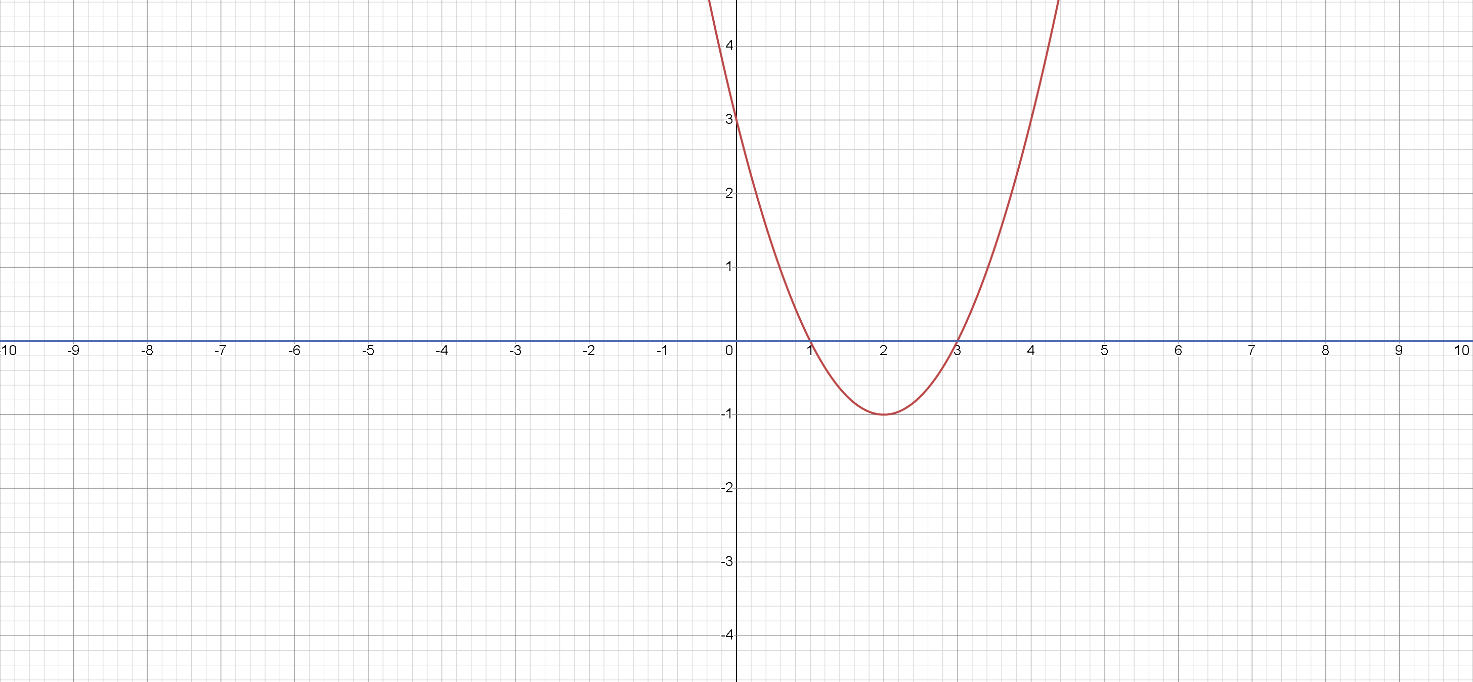 Graph \( f(x) = x^2 - 4x + 3 \)