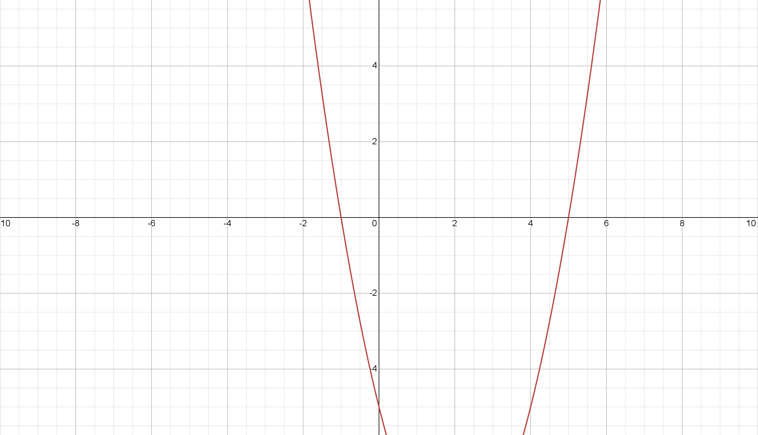 Graphing
