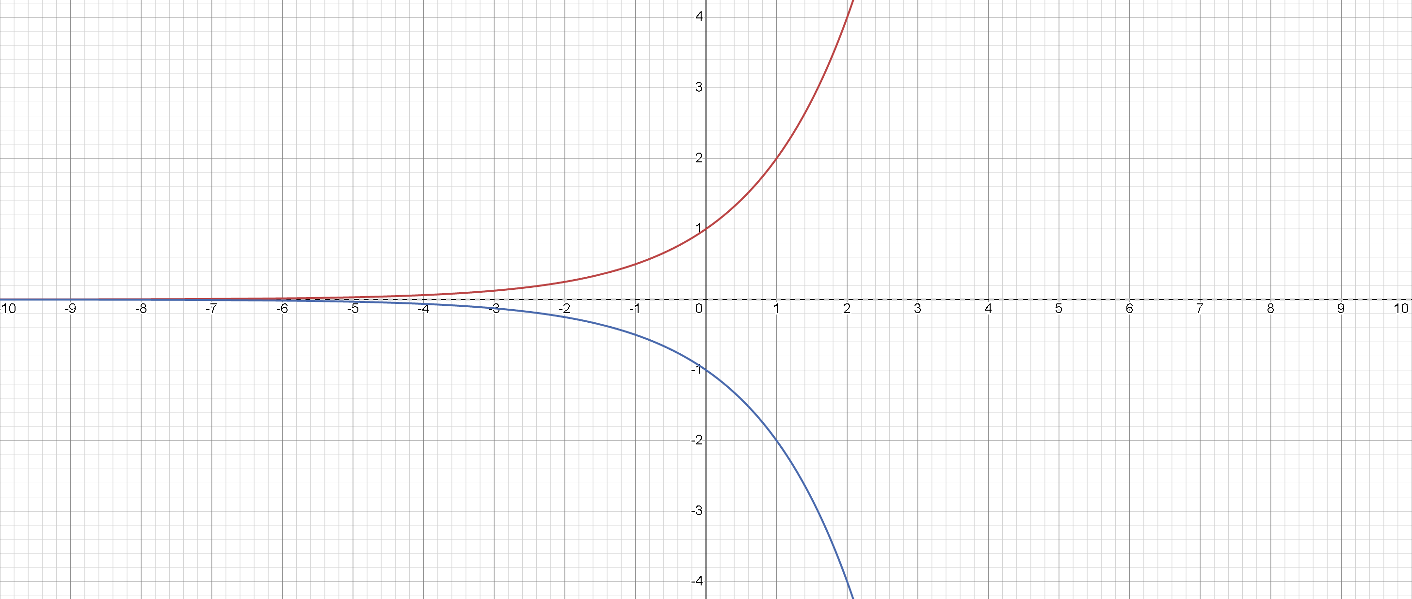 Graph of Exponential Functions
