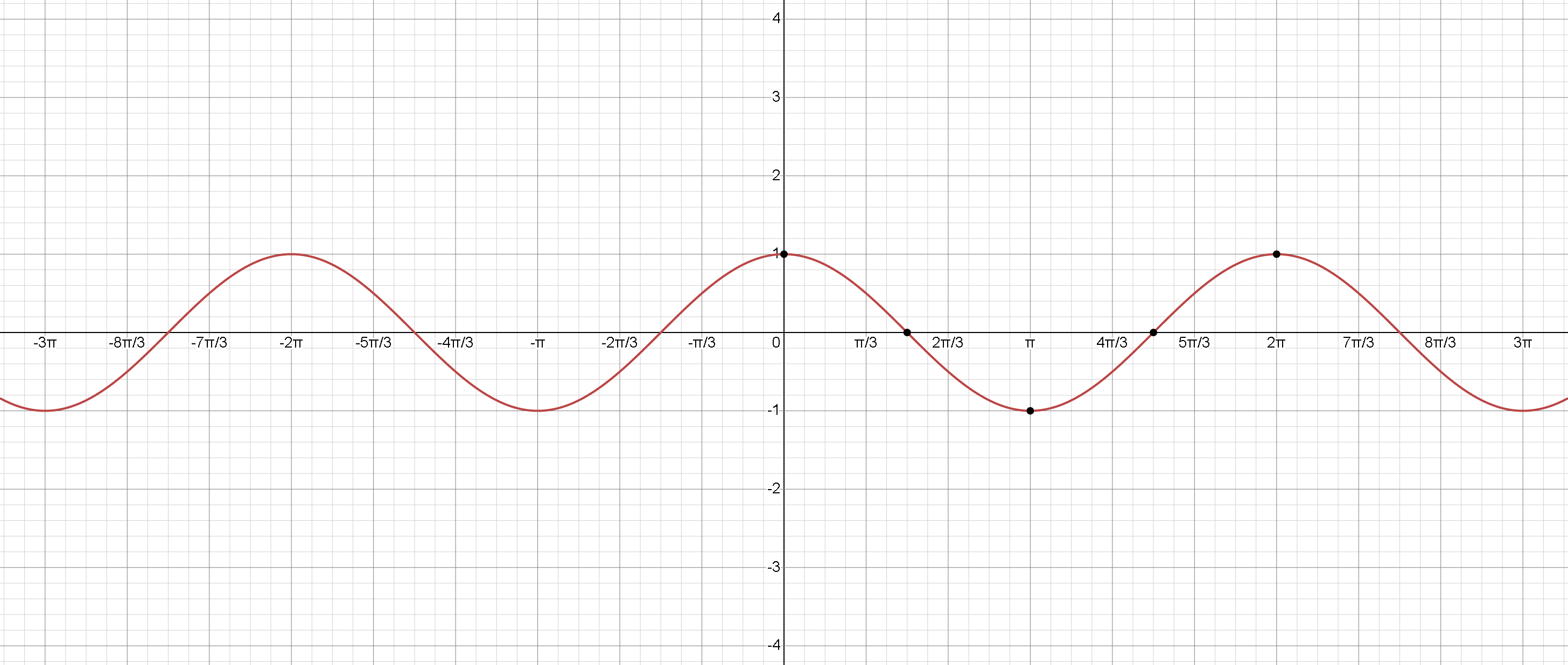 Graph of Cosine Function