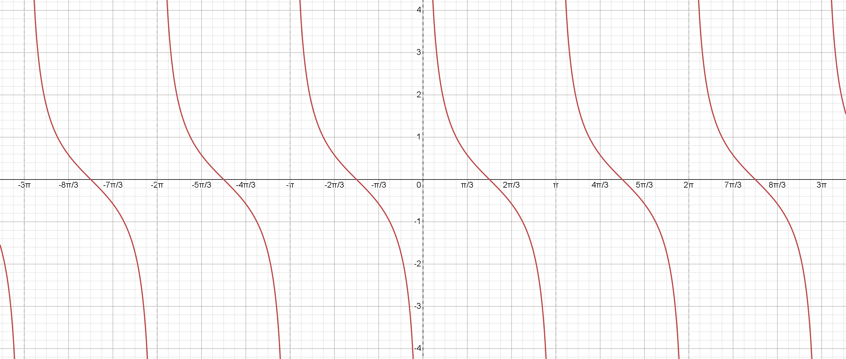Graph of Cotangent Function