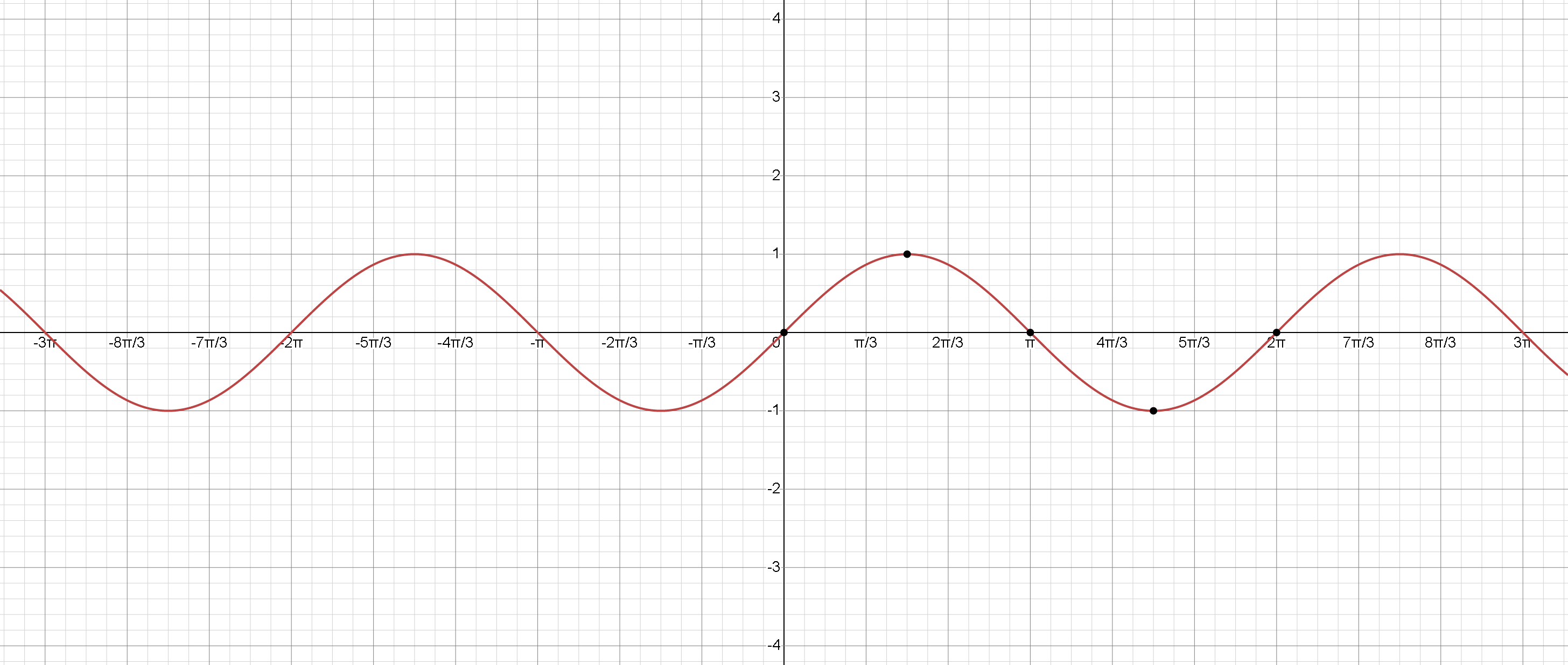 Graph of Sine Function