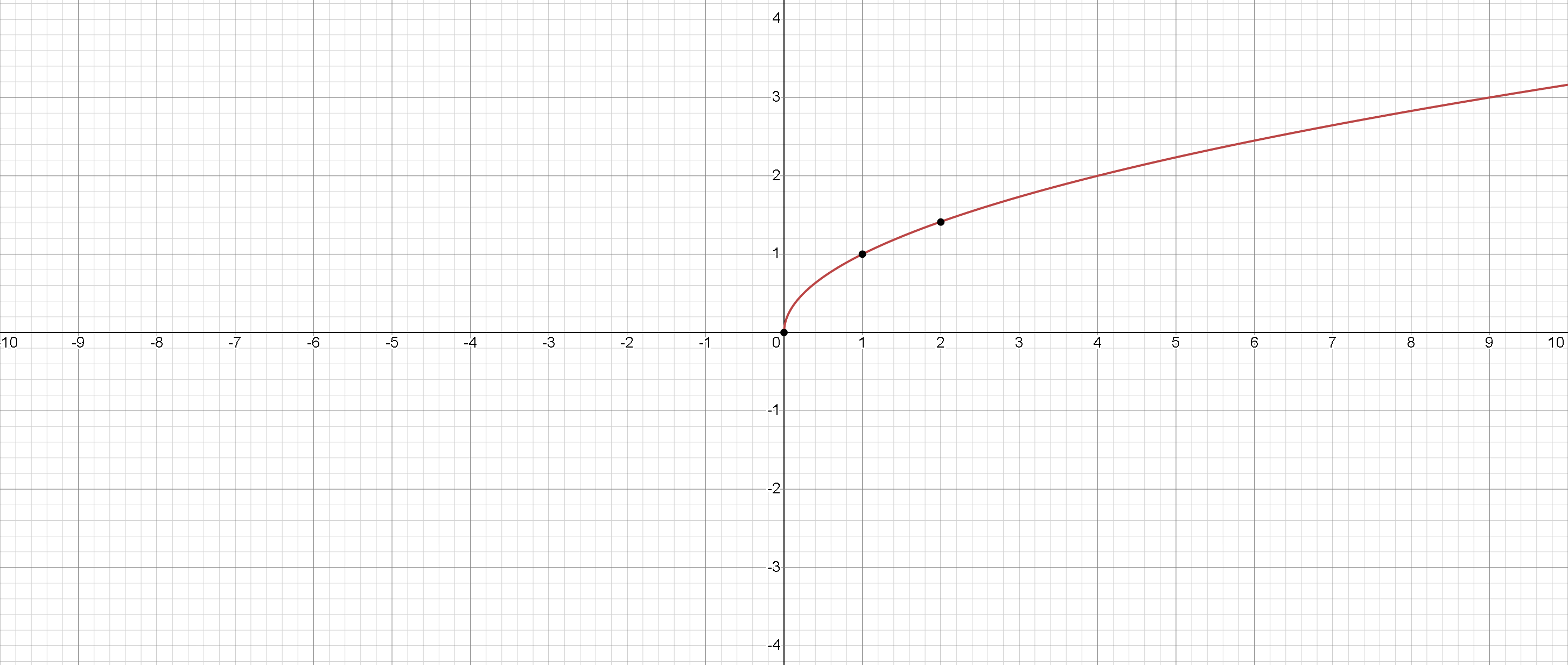 Graph of Square Root Function