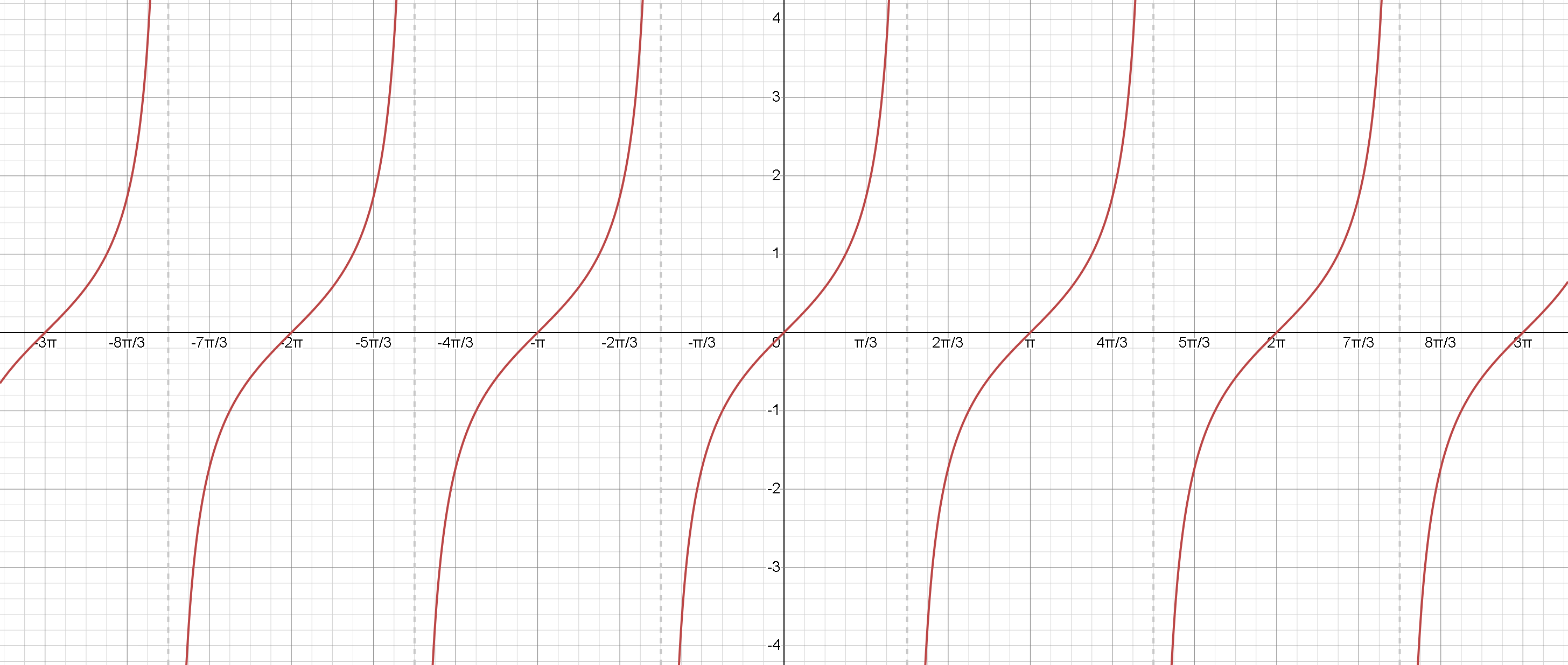 Graph of Tangent Function