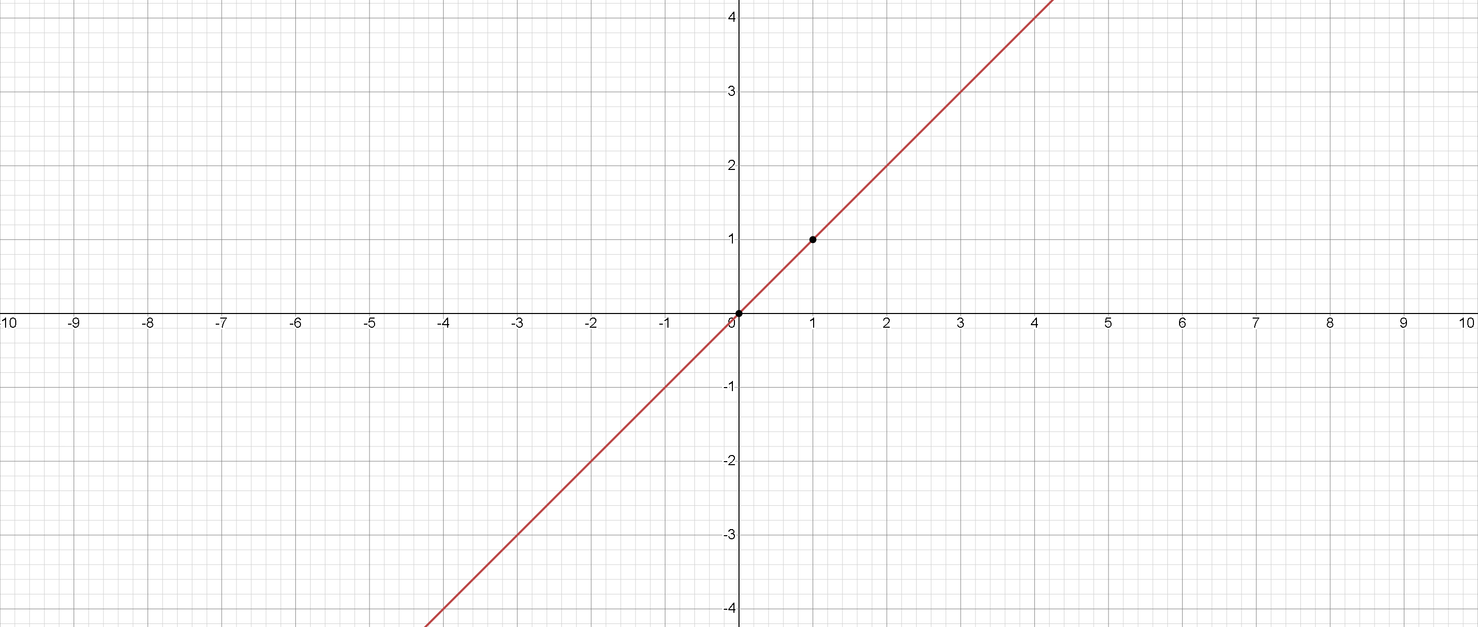 Graph of Linear Function