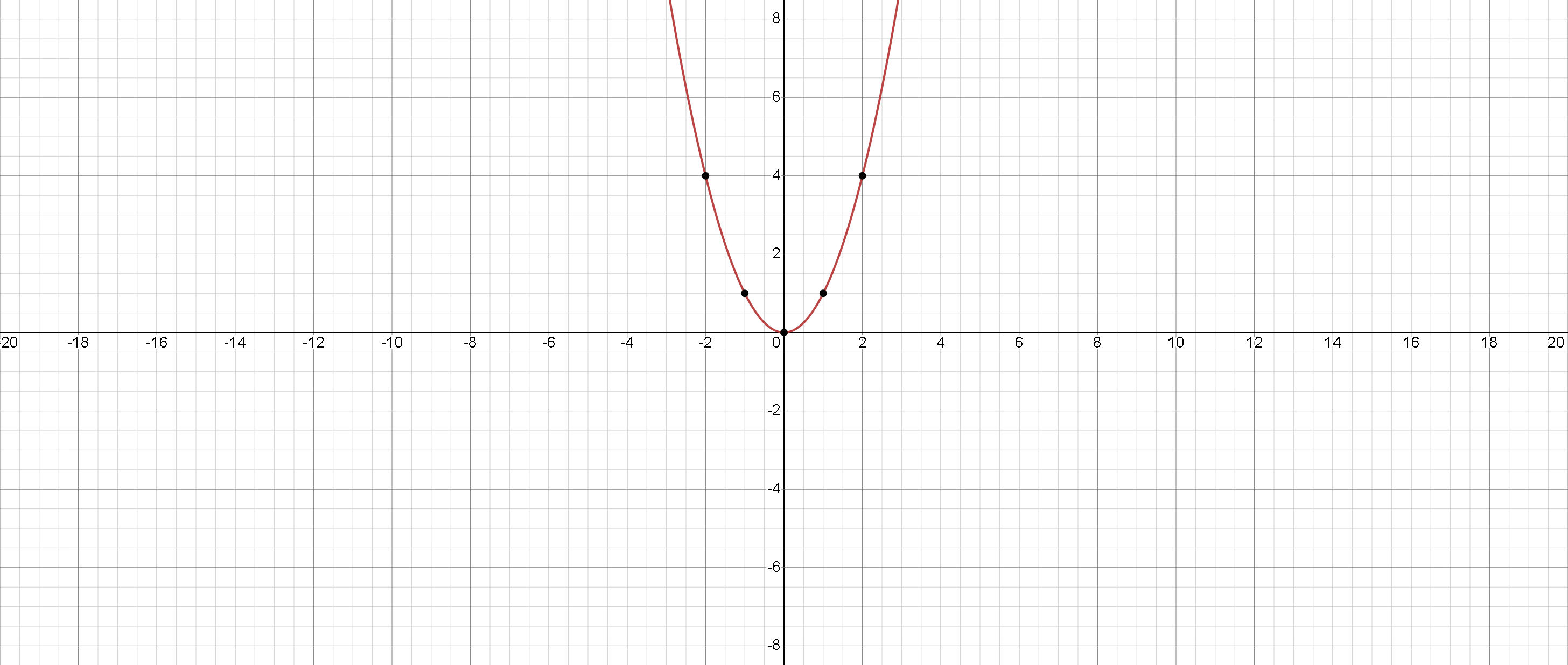 Graph of Quadratic Function